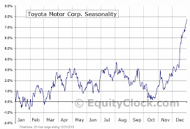 Toyota Motor Corp Nyse Tm Seasonal Chart Equity Clock