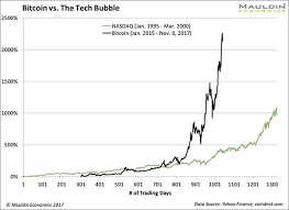 Bitcoin took only 12 years to reach $1 trillion in market value, while big tech took much longer. The Bitcoin Bubble In 4 Charts Investing Com