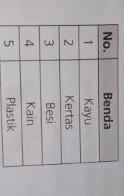 Check spelling or type a new query. Benda Yang Sifatnya Ringan Dan Mudah Terbakar Ditunjukkan Oleh Nomor Brainly Co Id