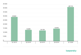 A full 34 percent saw security and risk management. It Threat Evolution Q1 2020 Statistics Securelist
