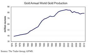 A Little Background On The Effect Of Gold Mining Supply On