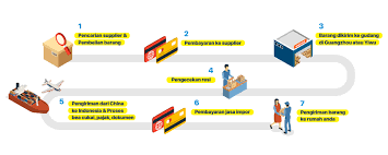 Dari statistik angka tersebut, anda dengan mudah bisa mengetahui apakah kualitas dari barang dia bagus atau tidak. Natindo Cargo Jasa Forwarder Solusi Import China Indonesia