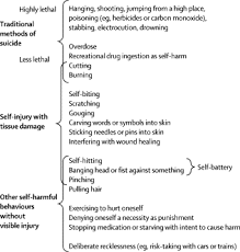 One common method is cutting with a sharp object. Self Harm The Lancet