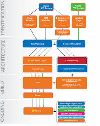 Web Design Methodology Process Chart Vab Media