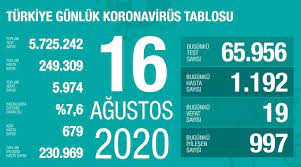 Jun 17, 2021 · i̇l il korona tablosu! Koronavirus Tablosu 16 Agustos Turkiye Son Dakika Corona Virus Vaka Sayisi Ve Son Tablo Belli Oldu Saglik Haberleri