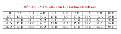 Tham khảo đáp án đề thi môn anh năm 2021 của ban chuyên môn tuyensinh247.com. Ycreq Akhvph9m