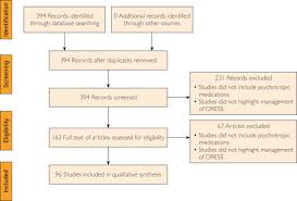 Management Of Psychotropic Drug Induced Dress Syndrome A Systematic Review Sciencedirect