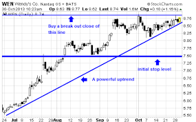 Hondayes Wendys Company Nasdaq Wen Should Continue To