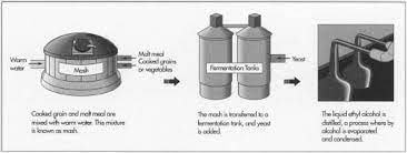 How Vodka Is Made Manufacture Making History Used Procedure Industry Machine Raw Materials