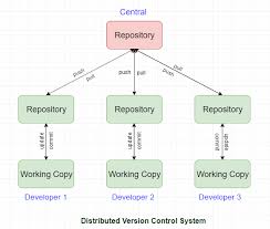 Image result for Git Distributed Revision Control System