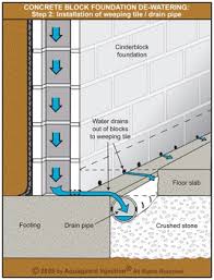 If required, drill 1/8 in. French Drain Issue And Best Way To Correct It Home Improvement Stack Exchange