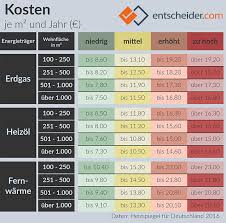 Ist auch der energieverbrauch für warmwasser enthalten. Heizkosten Berechnen Schritt Fur Schritt Anleitung