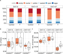 In neuhausen auf den fildern ist es morgens sonnig bei werten von 6°c. Chronic High Glyphosate Exposure Delays Individual Worker Bee Apis Mellifera L Development Under Field Conditions Biorxiv
