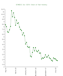 Scynexis Inc Scyx Stock 10 Year History
