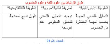 دراسات لغوية أثر اللسانيات الحاسوبية في خدمة اللغة العربية ملخص البحث أبرز ما يلفت الأنظار في عصرنا الحالي أن العالم اليوم قائم على أرقي التقنيات التي وصل