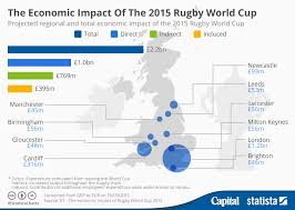 Chart The Economic Impact Of The 2015 Rugby World Cup