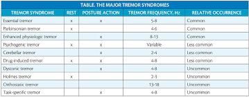 Image result for Rest Tremor