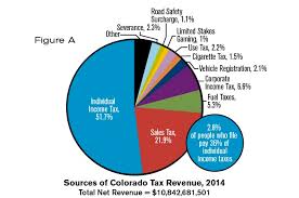 Who Pays Colorado Taxes Independence Institute