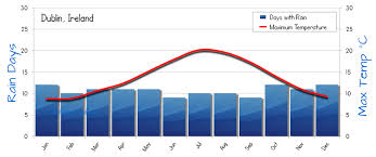 dublin weather averages