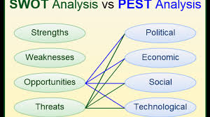 Growth rates, economic trends, seasonal factors, international exchange rates, consumer disposable income, taxation, monetary. Swot Analysis And Pest Analysis When To Use Them