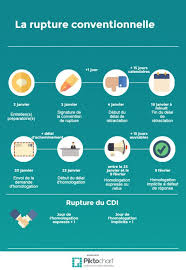 La rupture conventionnelle est utilisée pour mettre fin à une relation de travail entre employeur et salarié. Infographie Calendrier De La Rupture Conventionnelle Homologuee Rupture Du Contrat De Travail Social Editions Francis Lefebvre