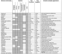 2018 List Of Critical Minerals As Defined By Executive