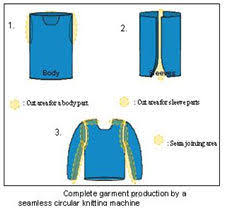 At checkout, employees provide specific billing and budget information. Applications And Benefits Of Seamless Garment Technology Fibre2fashion