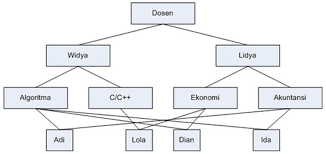 Distributed system structures (struktur sistem terdistribusi) oleh : Model Data Relational Pertemuan 3 Pdf Download Gratis