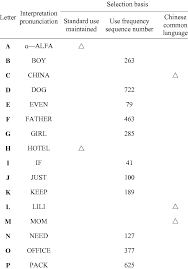 Military alphabet is also known as the nato alphabet code. Novel English Phonetic Alphabet Download Table
