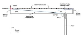 This article breaks down the different options and. Under Deck Drainage Systems Building Advisor