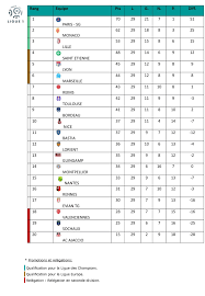 View the latest table of ligue 1 uber eats and season archives, on the official website of the french football league. Classement Ligue 1 29 Eme Journee Total Football