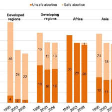 Abortion law originally came to malaysia under the british empire's indian 1871 penal code, which criminalised abortion on all grounds.2 other laws and regulations have come in since then. Pdf Induced Abortion Estimated Rates And Trends Worldwide