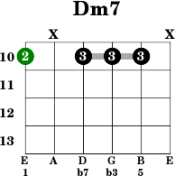 Dm7 Guitar