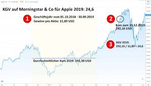 Deutsche bank is moving into phase 3 of its transformation. Das Kgv Komplott Ist Auch Deine Aktienbewertung Falsch