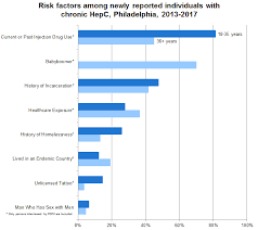 Hepatitis C Virus Infection In Philadelphia Philly Public