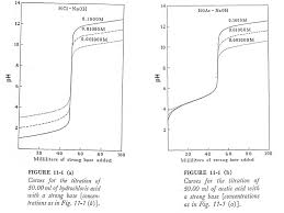 Base or ph from concentration of conjugate acid), further values are calculated from the (strong) titrant excess. Why Does The Ph Before The Equivalence Point Of A Titration Depend On The Initial Concentration Only When The Acid Is Strong Chemistry Stack Exchange