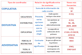 Para aclarar o explicar ideas. Complemento Agente La Coordinacion En La Oracion Compuesta