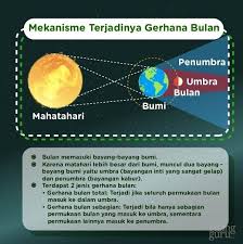 Lama gerhana bulan dapat bertahan maksimum lebih dari 1 jam 47 menit. Posisi Matahari Bumi Dan Bulan Saat Terjadi Gerhana Matahari Yang Benar Adalah Taman Ilmu