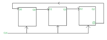 With verilog, you generally won't create flip flops directly, but will let the compiler infer them from your code. Mod 6 Johnson Counter With D Flip Flop Geeksforgeeks
