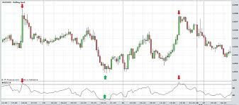 Day Trading Online Relative Strength Indicator