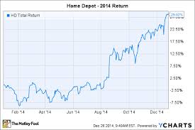 Home Depot Stock Price Chart Pay Prudential Online