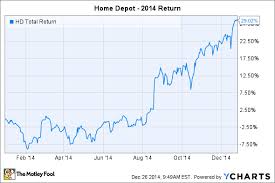 Home Depot Stock Price Chart Pay Prudential Online