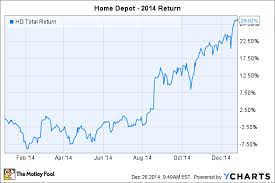 home depot stock price chart pay prudential online