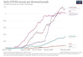 India S Covid 19 Testing Capacity Must Grow By A Factor Of 10 Here S How That Can Happen Center For Global Development