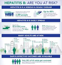 Hepatitis means inflammation of the liver. Hepatitis B Are You At Risk Infographic National Foundation For Infectious Diseases