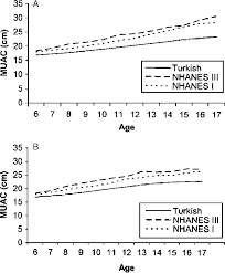 Comparison Of Muac Medians Of Boys A And Girls B In