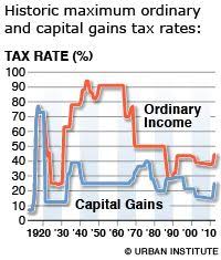 Capital gains tax rates 2020. 60 Capital Gains Tax Ideas Capital Gains Tax Capital Gain Tax