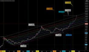 Pointed btc halving dates on chart. Halving Tradingview