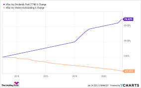 Aflac does not pay for any of this, so check with your state and your budget before deciding. Why Aflac Might Be The Best Long Term Dividend Stock The Motley Fool
