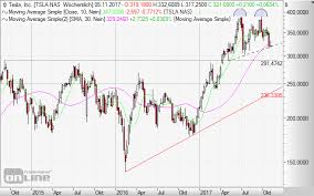 plusvisionen analyse droht ein doppeltop bei der tesla